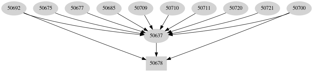 Dependency graph