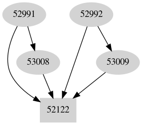 Dependency graph
