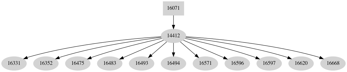 Dependency graph