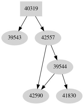 Dependency graph