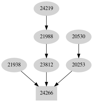 Dependency graph