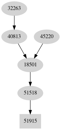 Dependency graph