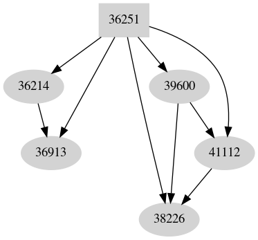 Dependency graph