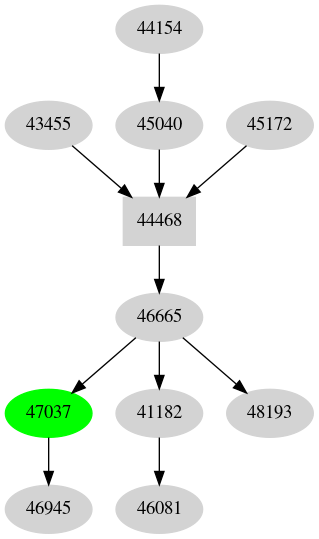 Dependency graph
