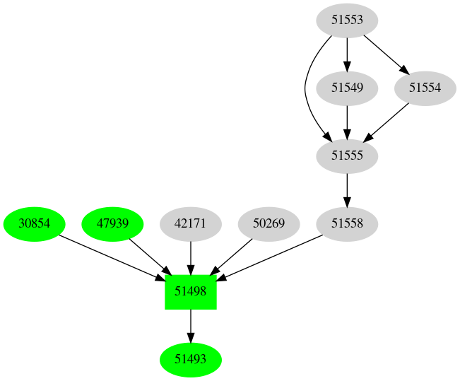 Dependency graph