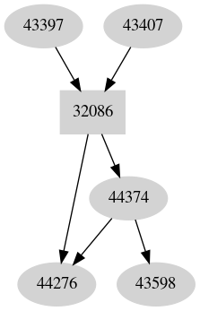 Dependency graph