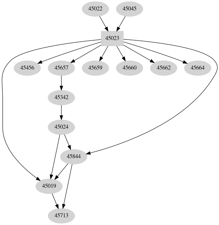 Dependency graph