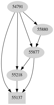 Dependency graph