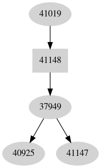 Dependency graph