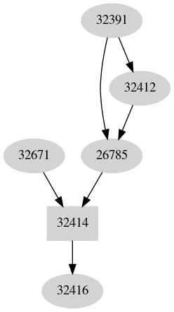 Dependency graph