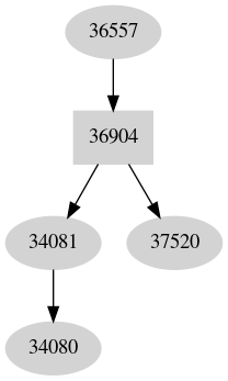 Dependency graph