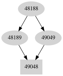 Dependency graph