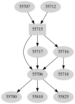 Dependency graph