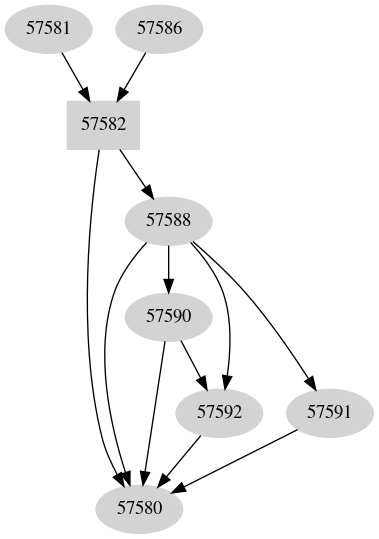 Dependency graph