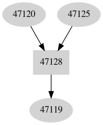 Dependency graph