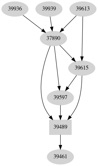 Dependency graph
