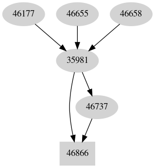 Dependency graph
