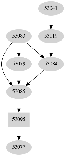 Dependency graph