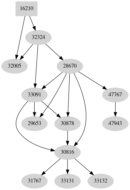 Dependency graph
