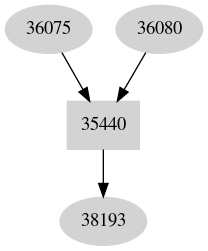 Dependency graph