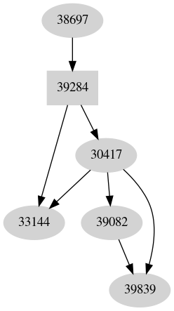 Dependency graph