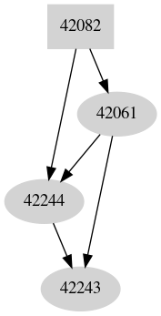 Dependency graph