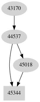 Dependency graph
